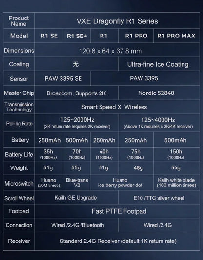 VXE Dragonfly R1 Pro MAX 2.4G WirelessGaming Mouse PAW3395 26000DPI 3-mode Connection with Low Latency Wired Gaming Mouse