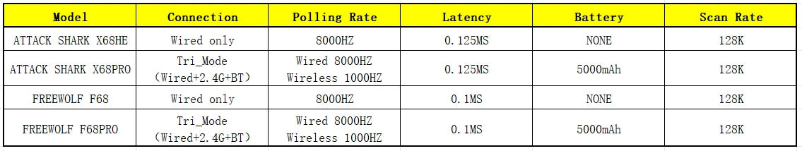 Tastiera da gaming magnetica ATTACK SHARK X68HE X68PRO HE e FREEWOLF F68 cablata F68Pro wireless per pro gaming 0.01mm Rapid Trigg