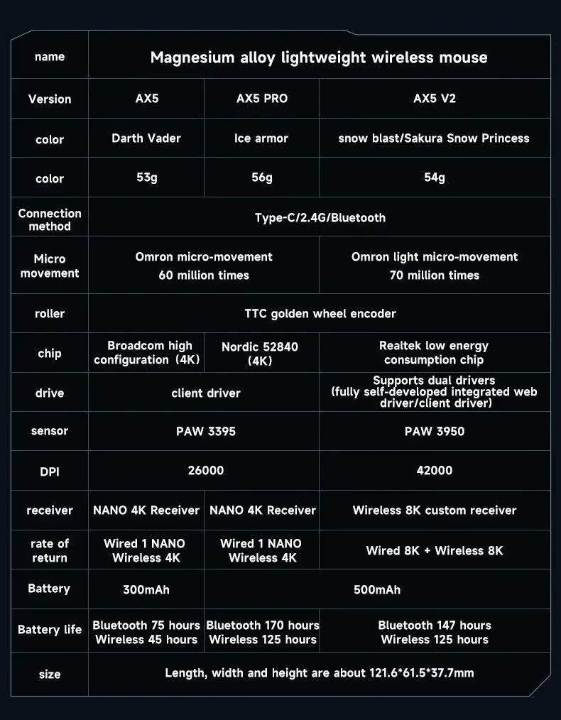 MCHOSE AX5 V2 Wireless Gaming Mouse 8KHz Polling PAW 3950 42000DPI Optical Sensor 56g Tri-Mode 130h Battery Magnesium Alloy